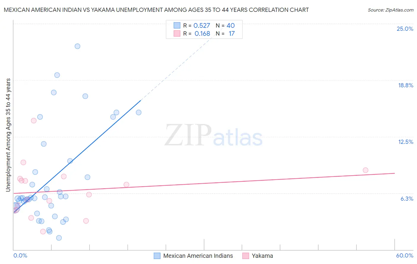 Mexican American Indian vs Yakama Unemployment Among Ages 35 to 44 years