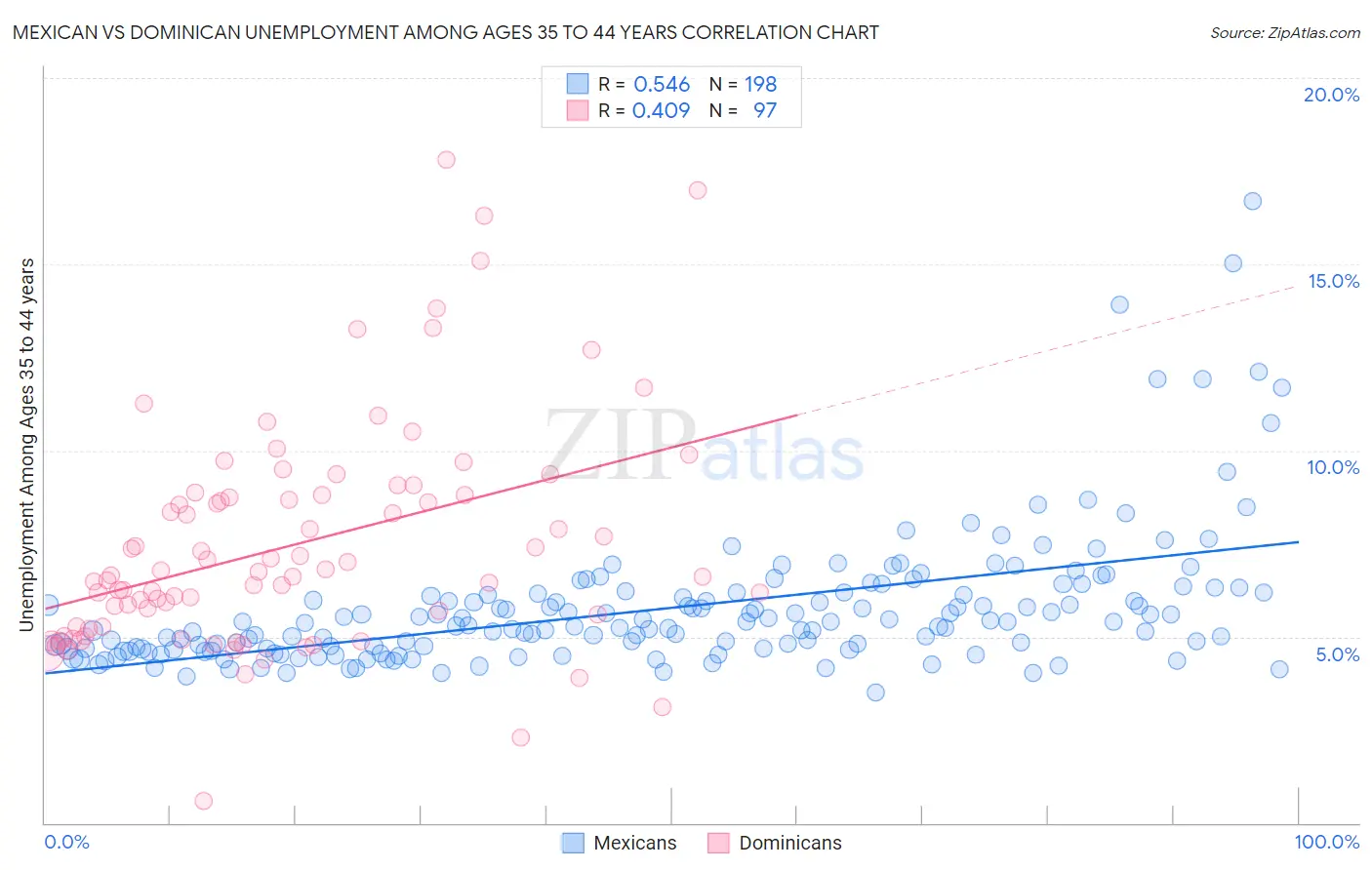Mexican vs Dominican Unemployment Among Ages 35 to 44 years