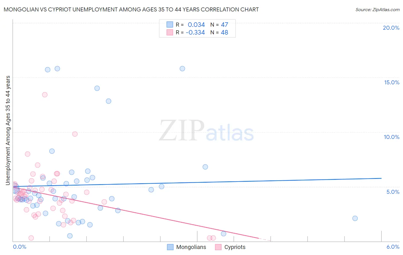 Mongolian vs Cypriot Unemployment Among Ages 35 to 44 years