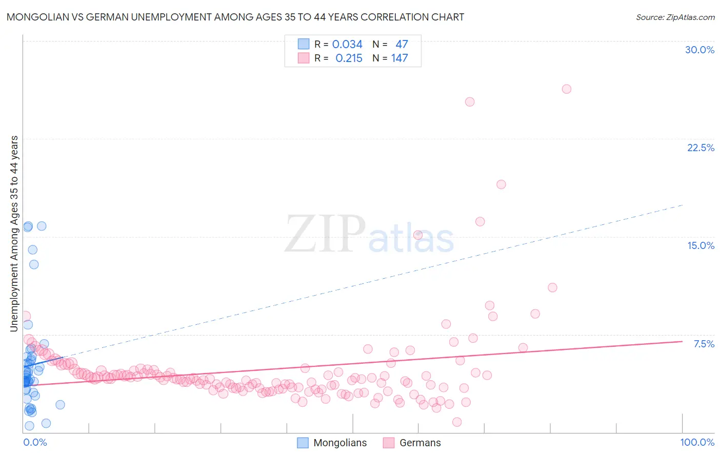 Mongolian vs German Unemployment Among Ages 35 to 44 years