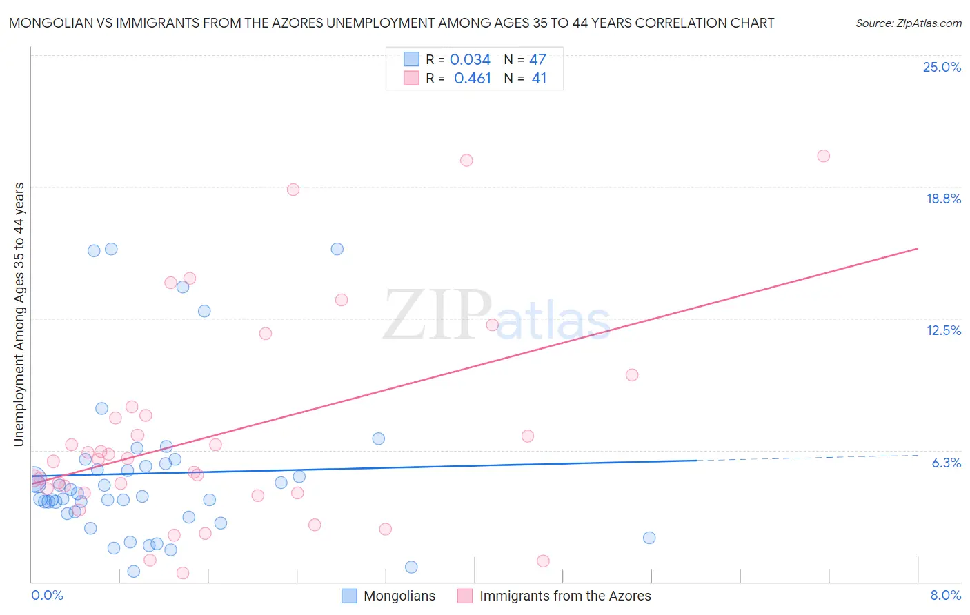 Mongolian vs Immigrants from the Azores Unemployment Among Ages 35 to 44 years