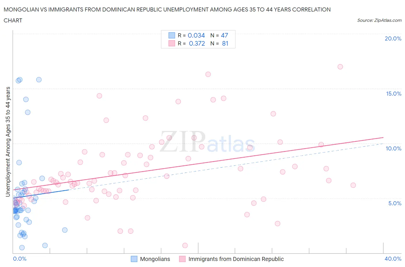 Mongolian vs Immigrants from Dominican Republic Unemployment Among Ages 35 to 44 years