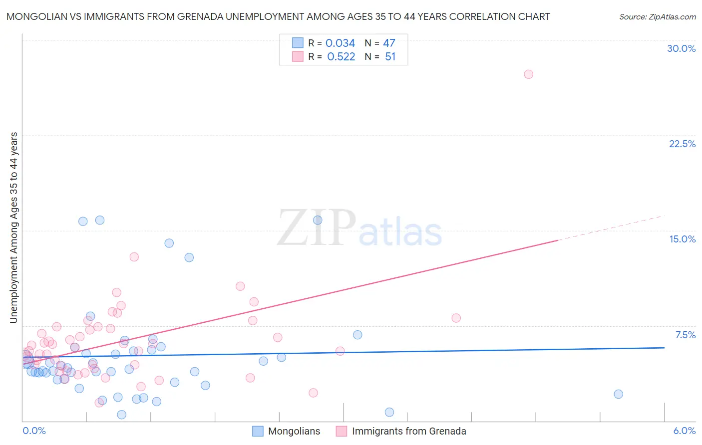 Mongolian vs Immigrants from Grenada Unemployment Among Ages 35 to 44 years