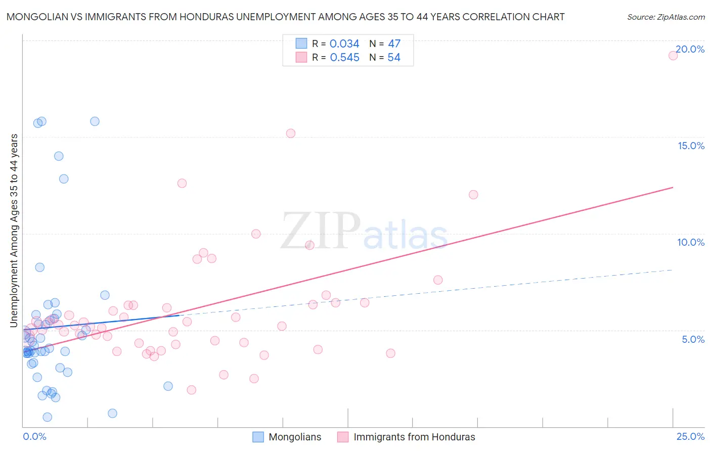 Mongolian vs Immigrants from Honduras Unemployment Among Ages 35 to 44 years