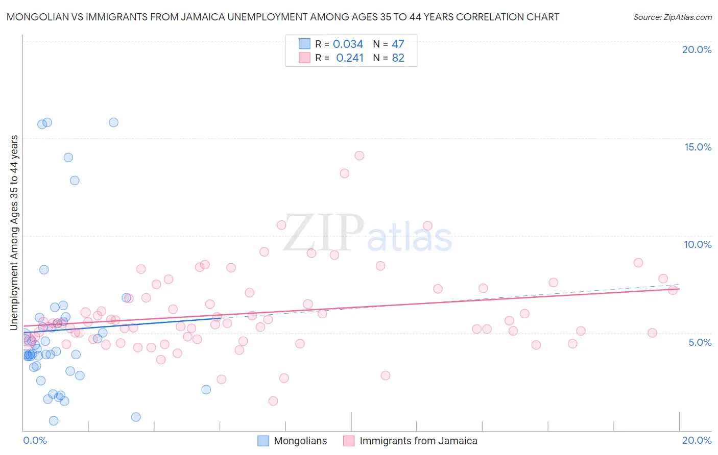 Mongolian vs Immigrants from Jamaica Unemployment Among Ages 35 to 44 years