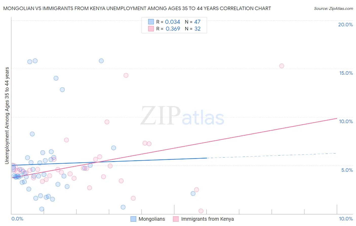 Mongolian vs Immigrants from Kenya Unemployment Among Ages 35 to 44 years