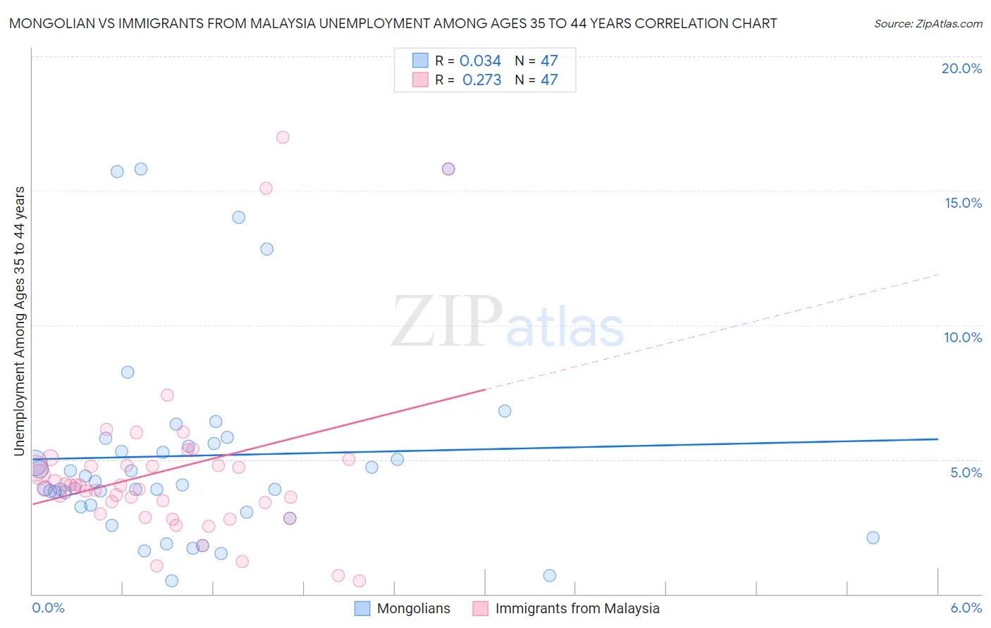 Mongolian vs Immigrants from Malaysia Unemployment Among Ages 35 to 44 years