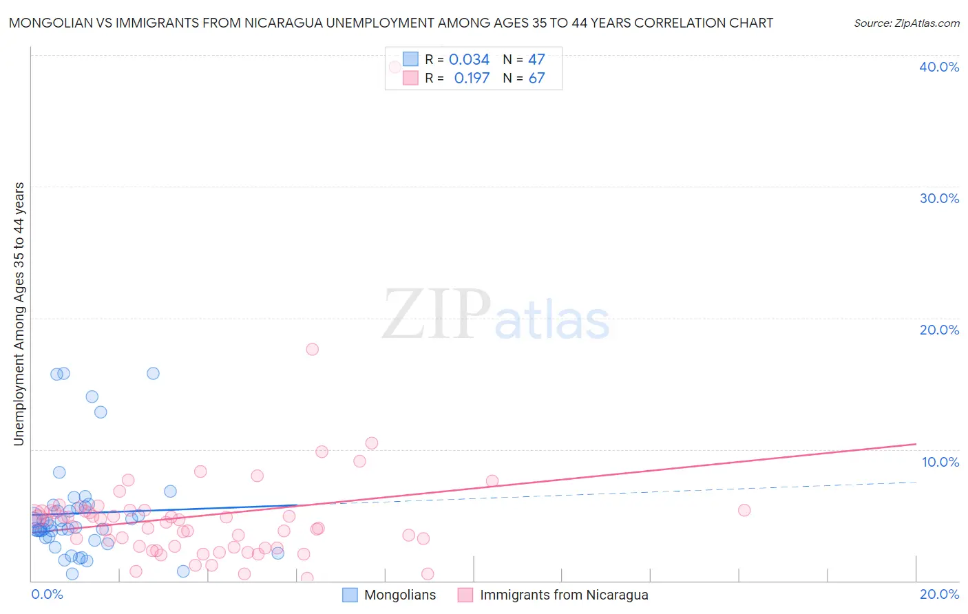 Mongolian vs Immigrants from Nicaragua Unemployment Among Ages 35 to 44 years