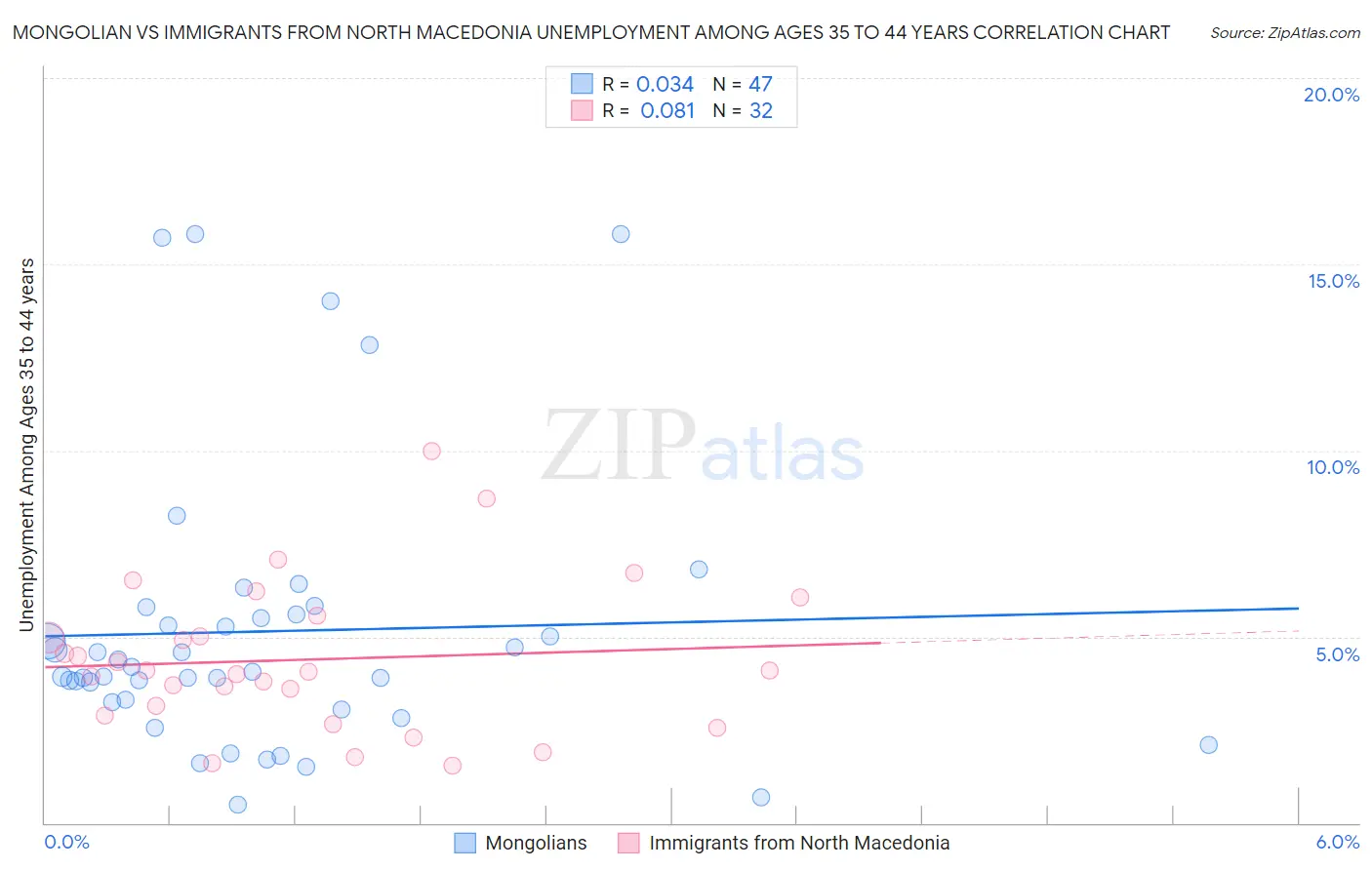 Mongolian vs Immigrants from North Macedonia Unemployment Among Ages 35 to 44 years