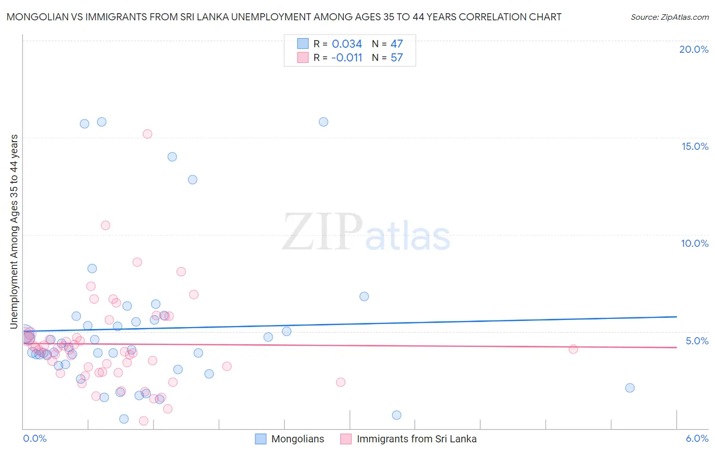 Mongolian vs Immigrants from Sri Lanka Unemployment Among Ages 35 to 44 years