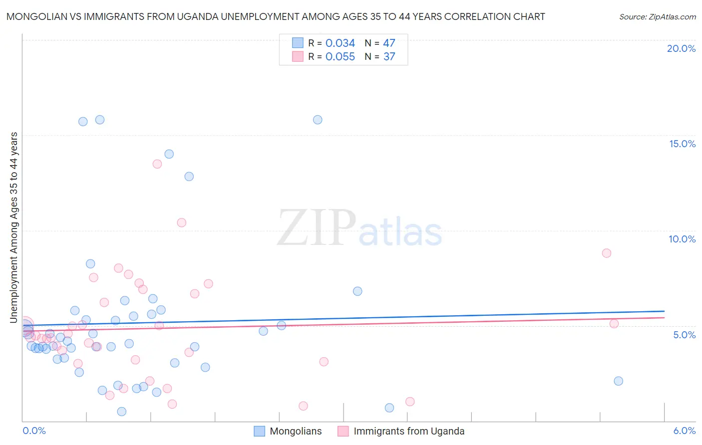 Mongolian vs Immigrants from Uganda Unemployment Among Ages 35 to 44 years