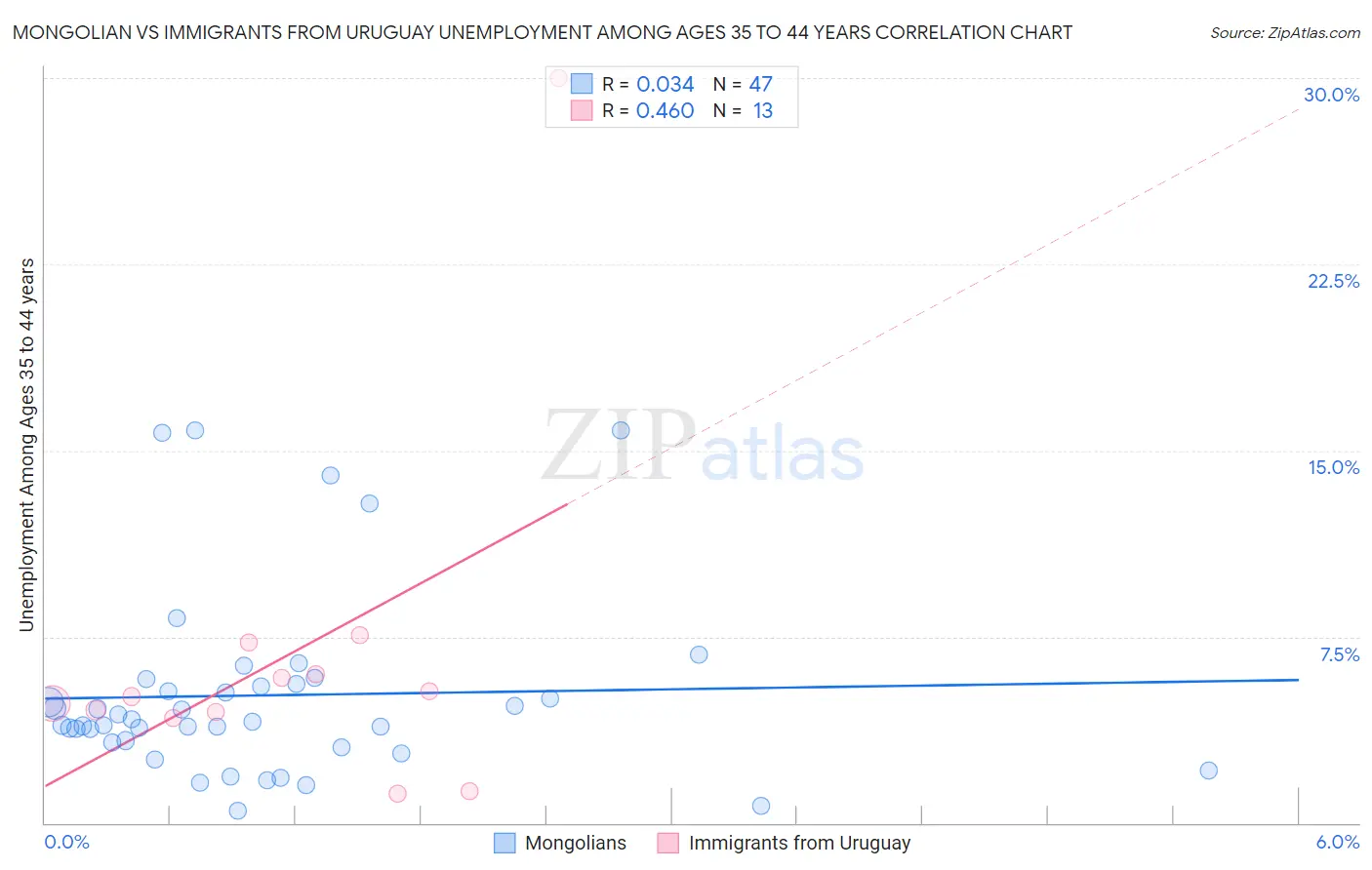 Mongolian vs Immigrants from Uruguay Unemployment Among Ages 35 to 44 years