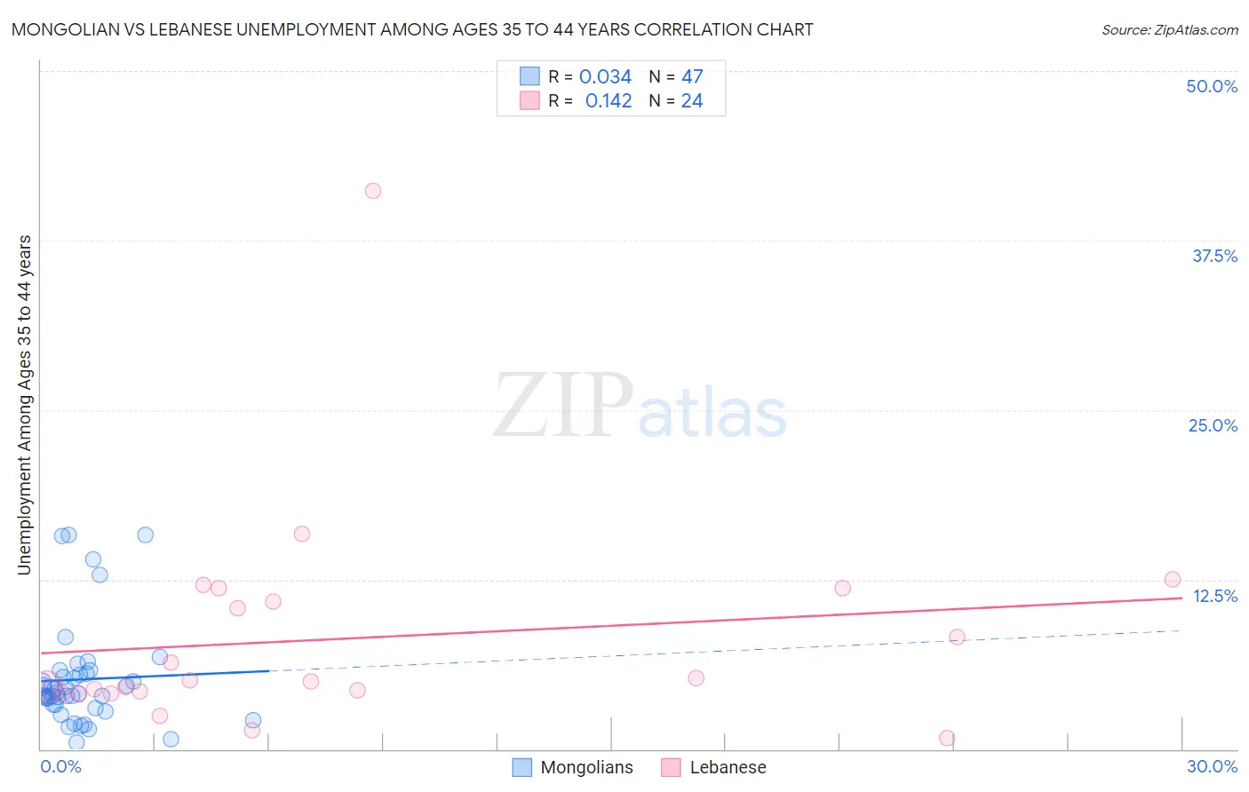 Mongolian vs Lebanese Unemployment Among Ages 35 to 44 years