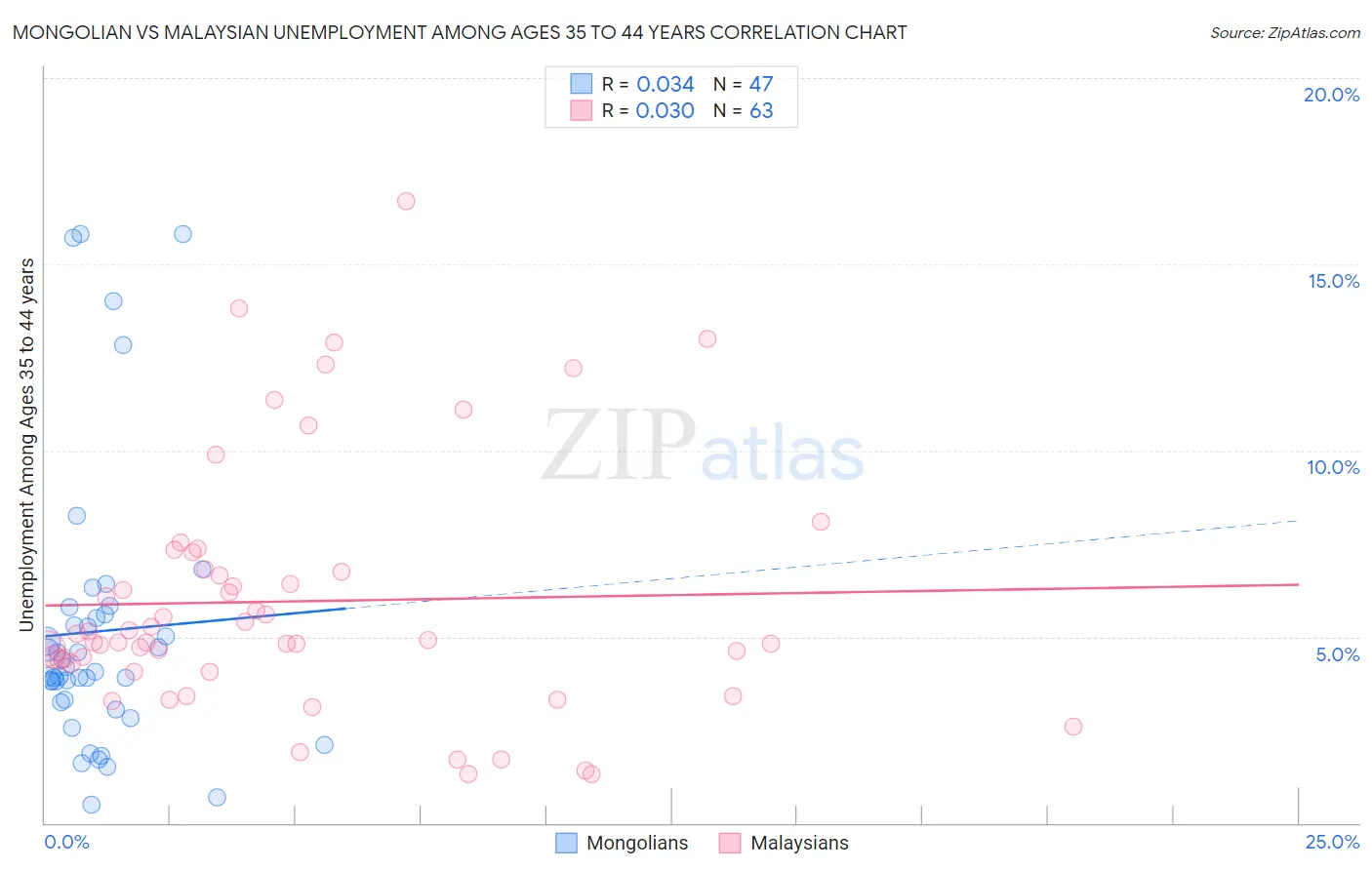 Mongolian vs Malaysian Unemployment Among Ages 35 to 44 years