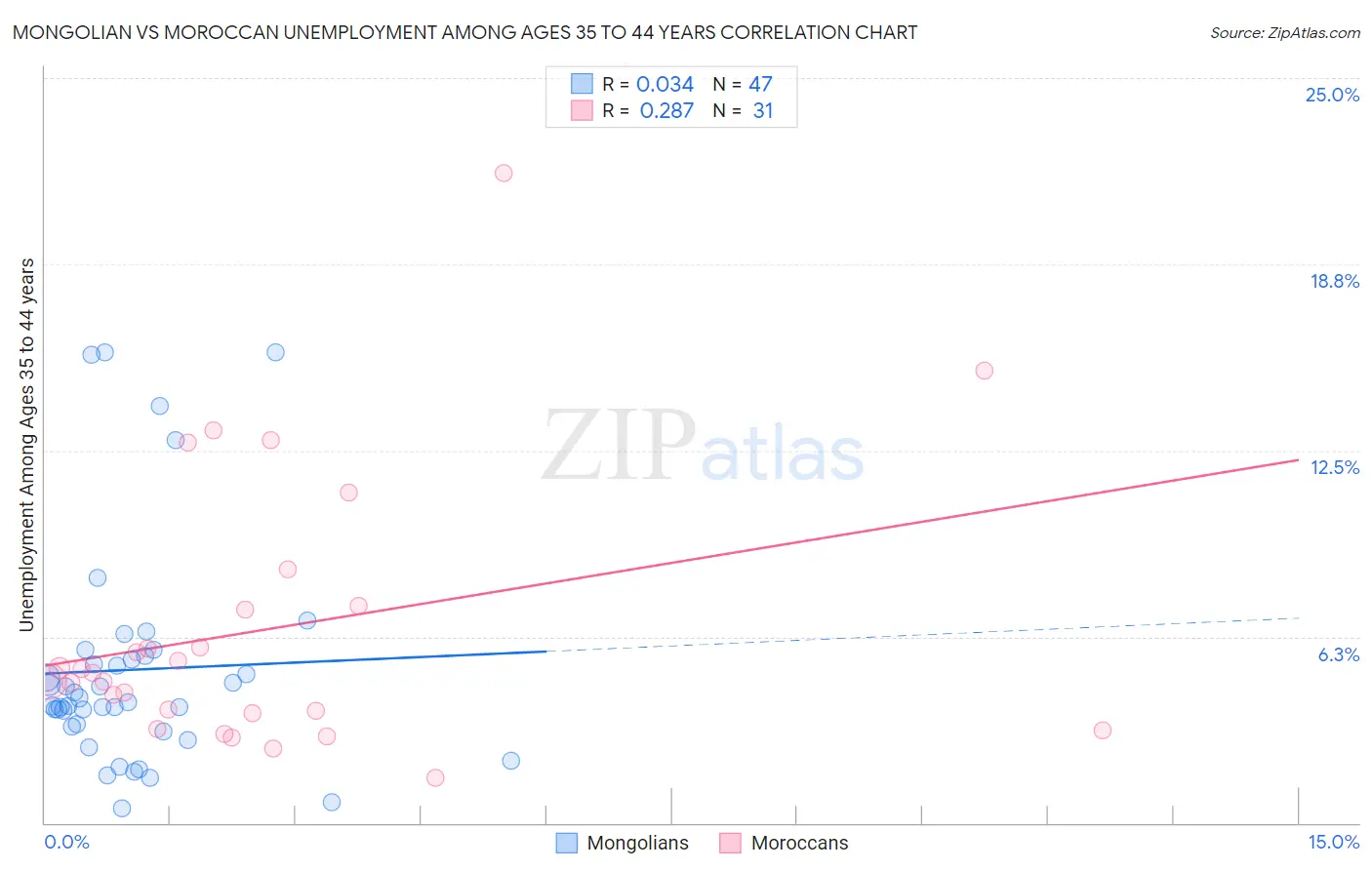 Mongolian vs Moroccan Unemployment Among Ages 35 to 44 years