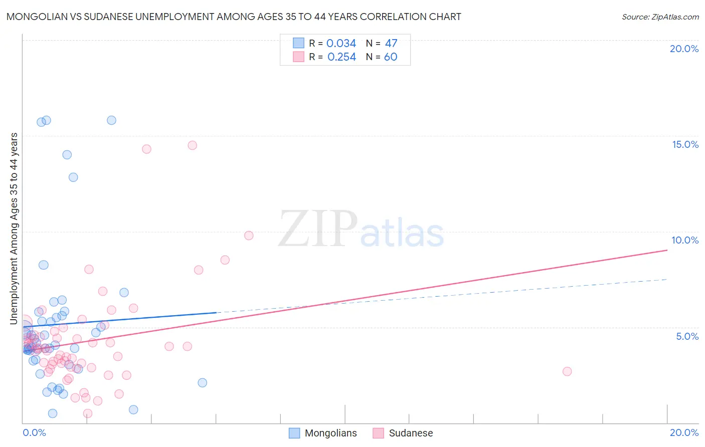 Mongolian vs Sudanese Unemployment Among Ages 35 to 44 years