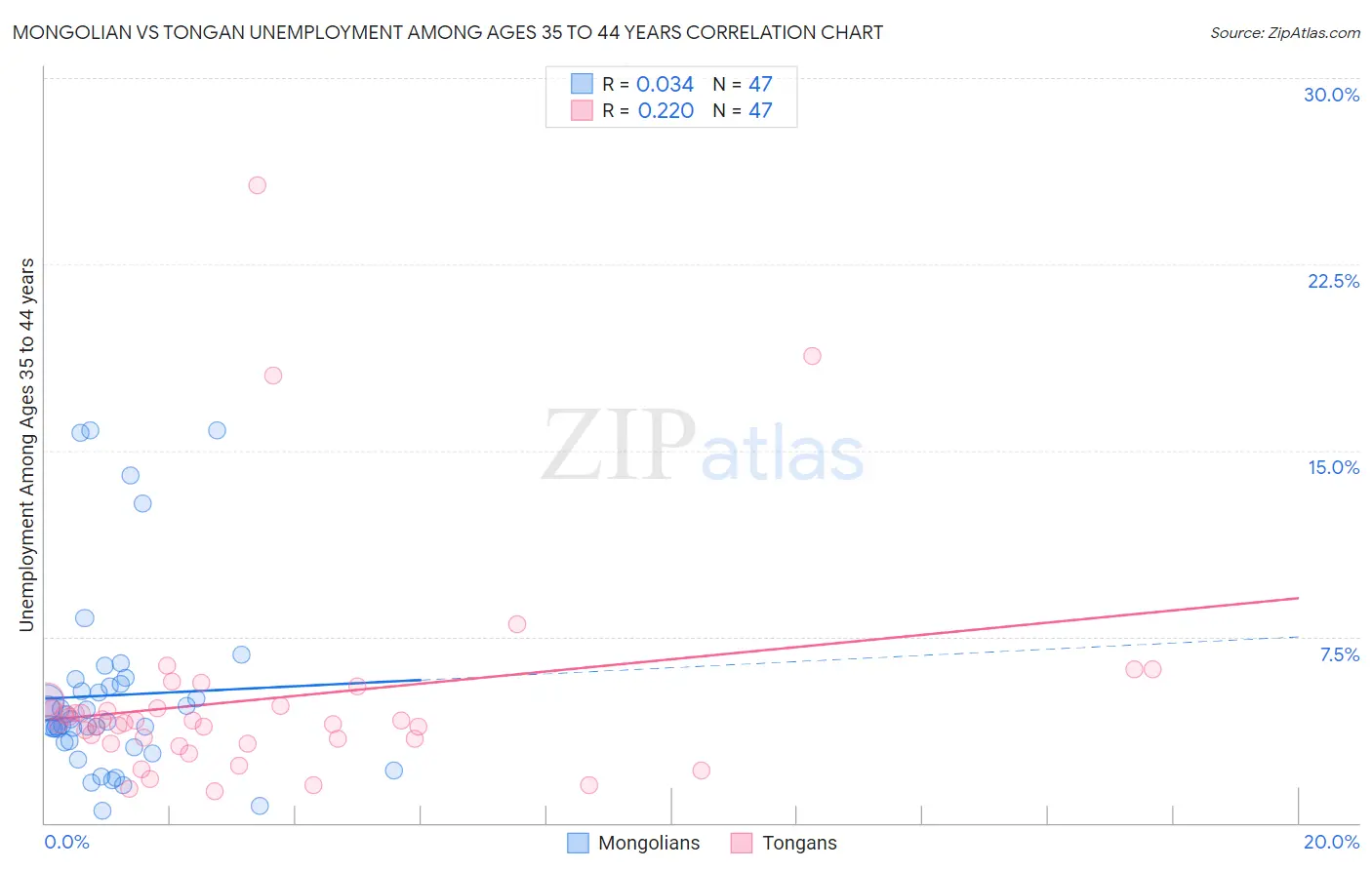 Mongolian vs Tongan Unemployment Among Ages 35 to 44 years