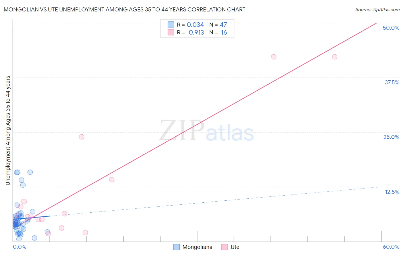 Mongolian vs Ute Unemployment Among Ages 35 to 44 years