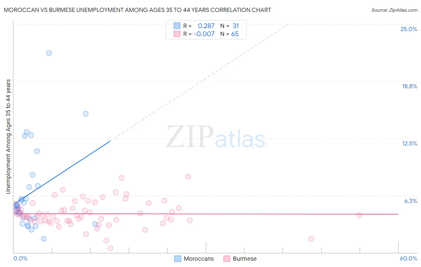 Moroccan vs Burmese Unemployment Among Ages 35 to 44 years