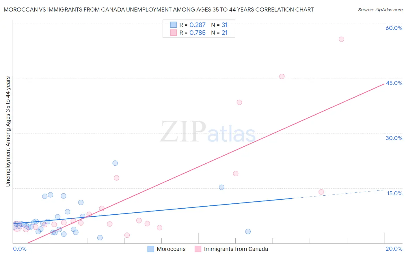 Moroccan vs Immigrants from Canada Unemployment Among Ages 35 to 44 years