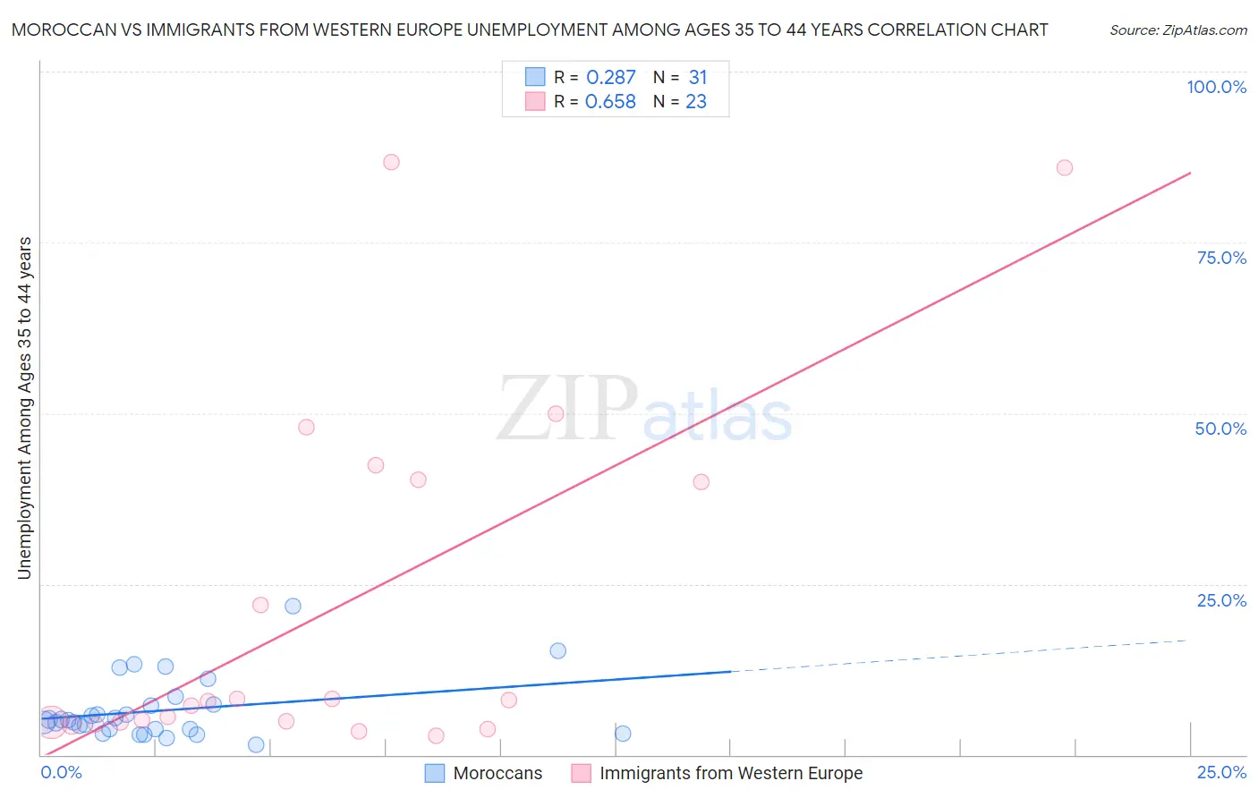 Moroccan vs Immigrants from Western Europe Unemployment Among Ages 35 to 44 years