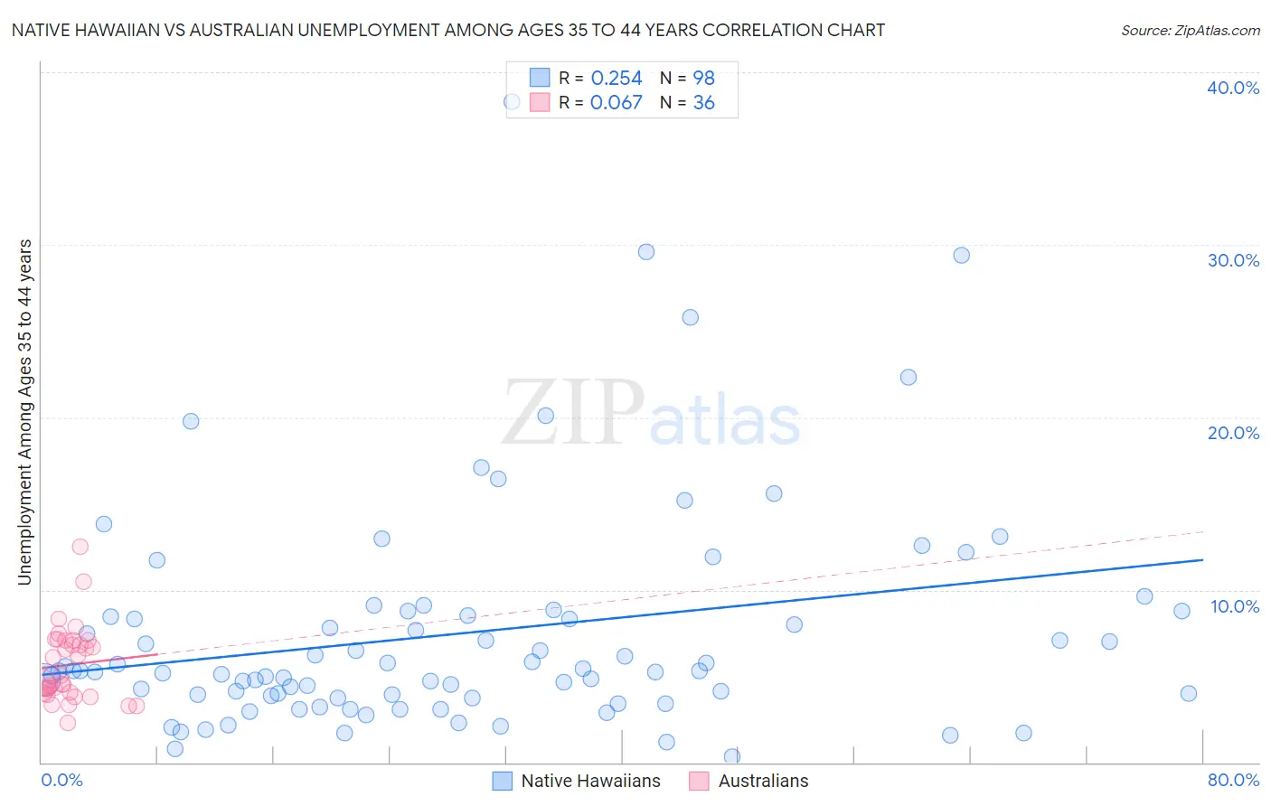 Native Hawaiian vs Australian Unemployment Among Ages 35 to 44 years