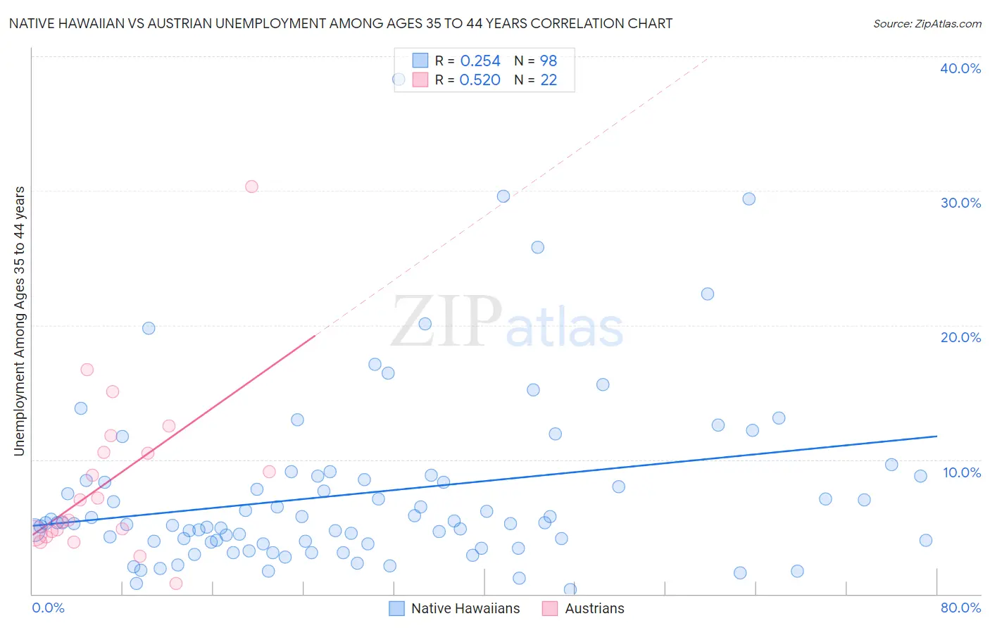 Native Hawaiian vs Austrian Unemployment Among Ages 35 to 44 years