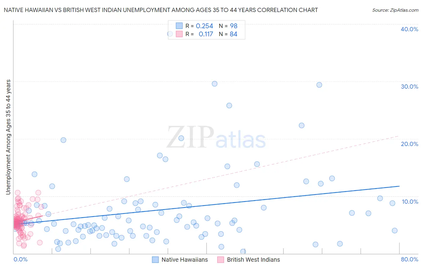 Native Hawaiian vs British West Indian Unemployment Among Ages 35 to 44 years