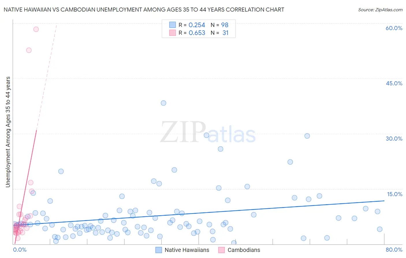 Native Hawaiian vs Cambodian Unemployment Among Ages 35 to 44 years