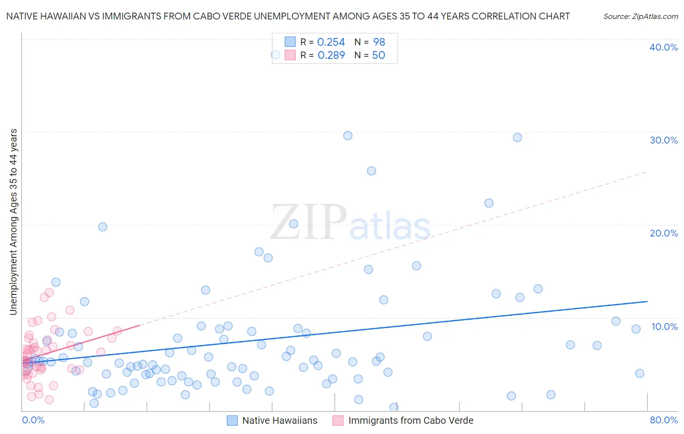 Native Hawaiian vs Immigrants from Cabo Verde Unemployment Among Ages 35 to 44 years