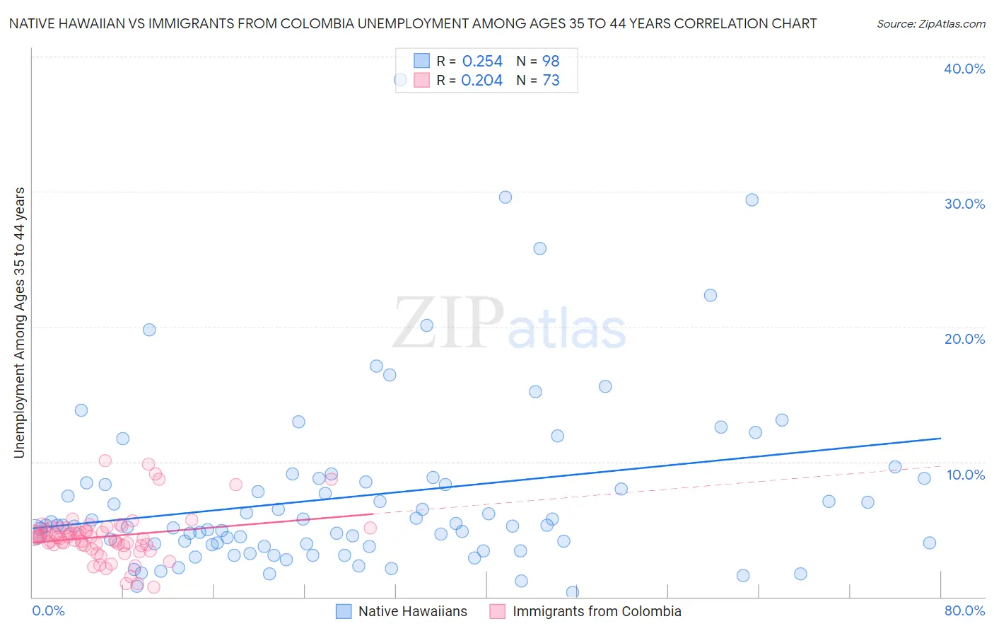 Native Hawaiian vs Immigrants from Colombia Unemployment Among Ages 35 to 44 years