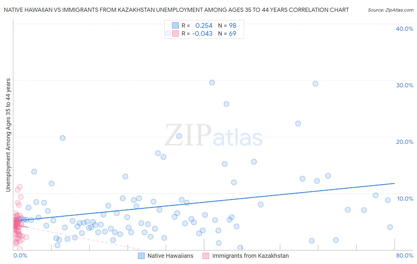 Native Hawaiian vs Immigrants from Kazakhstan Unemployment Among Ages 35 to 44 years