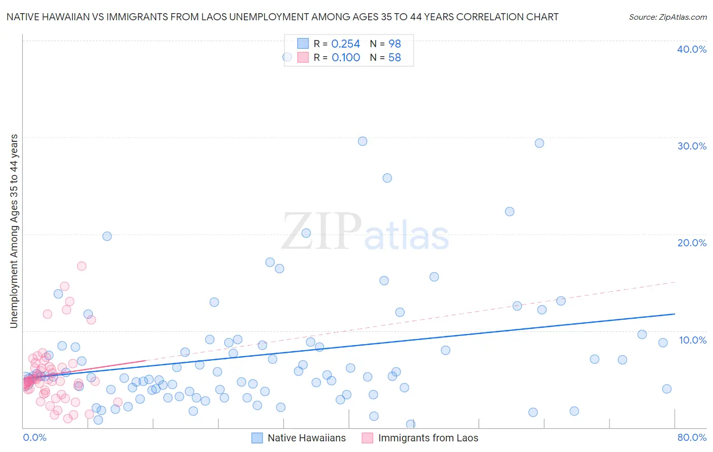 Native Hawaiian vs Immigrants from Laos Unemployment Among Ages 35 to 44 years