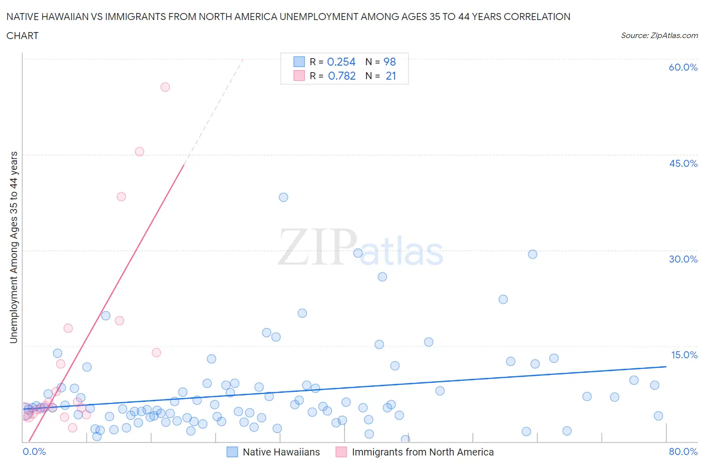 Native Hawaiian vs Immigrants from North America Unemployment Among Ages 35 to 44 years