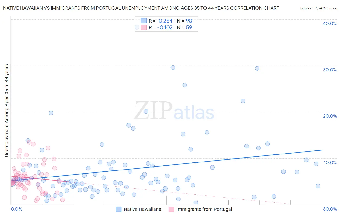 Native Hawaiian vs Immigrants from Portugal Unemployment Among Ages 35 to 44 years