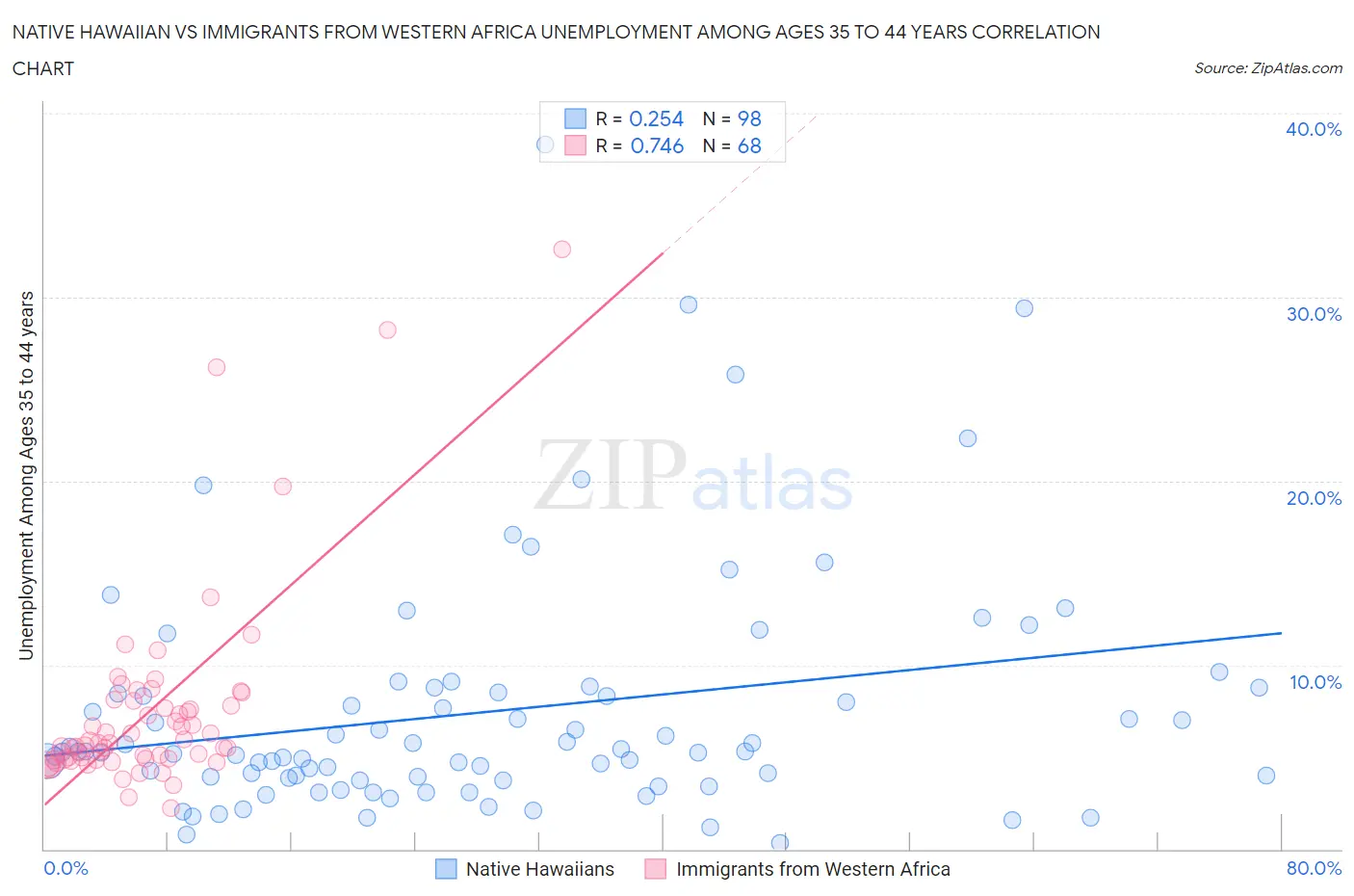 Native Hawaiian vs Immigrants from Western Africa Unemployment Among Ages 35 to 44 years