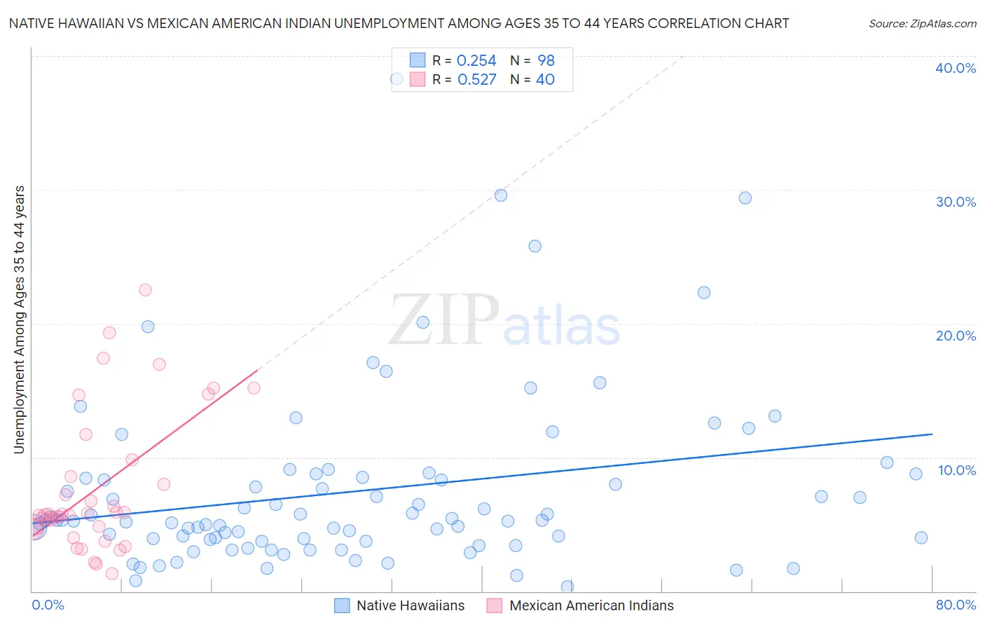 Native Hawaiian vs Mexican American Indian Unemployment Among Ages 35 to 44 years