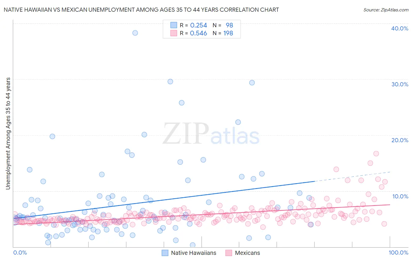 Native Hawaiian vs Mexican Unemployment Among Ages 35 to 44 years