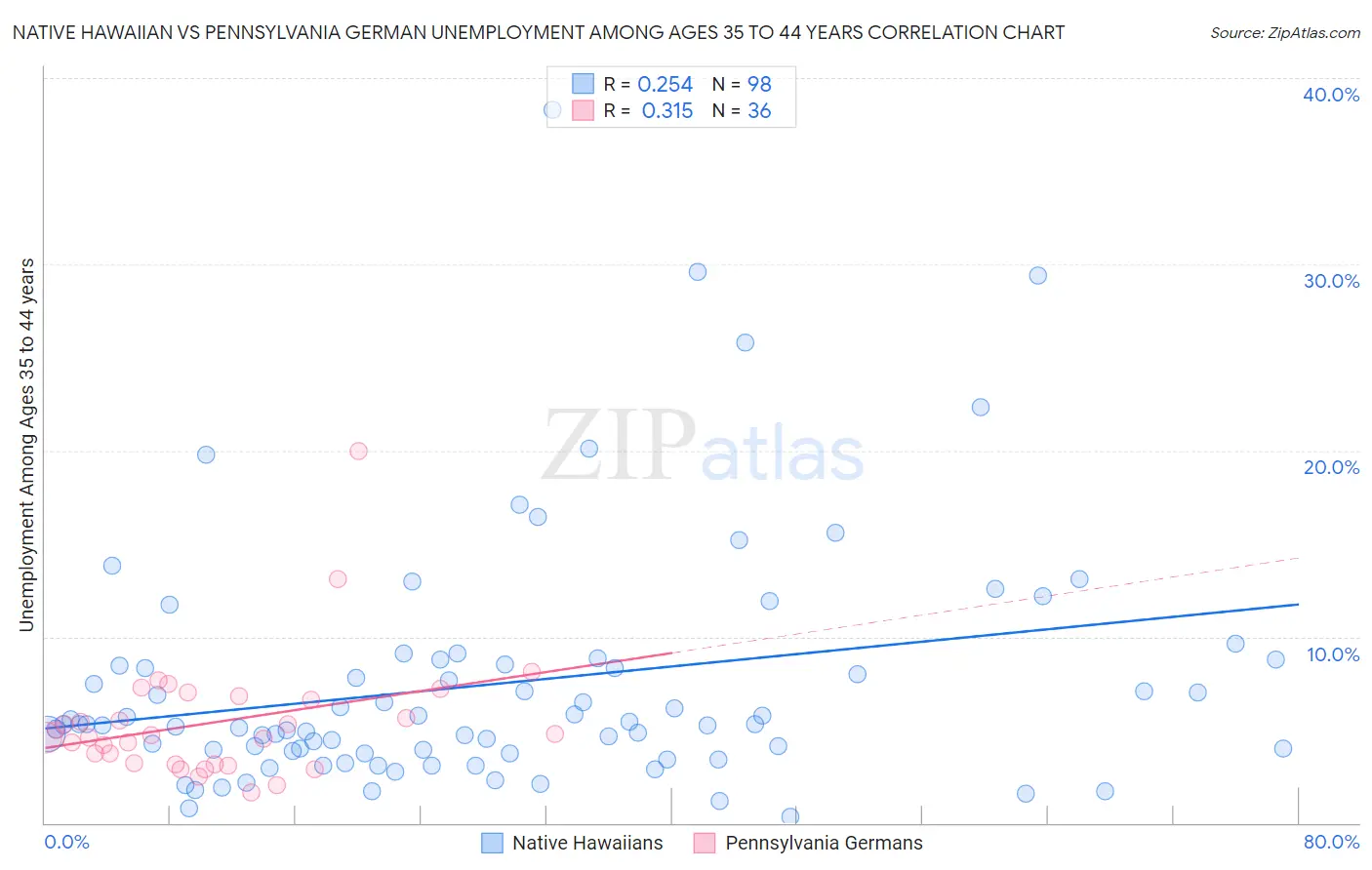 Native Hawaiian vs Pennsylvania German Unemployment Among Ages 35 to 44 years