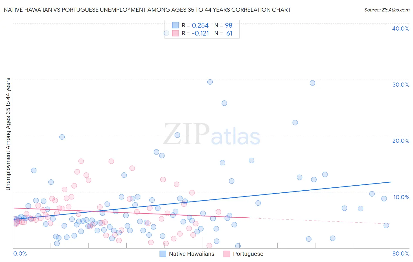 Native Hawaiian vs Portuguese Unemployment Among Ages 35 to 44 years