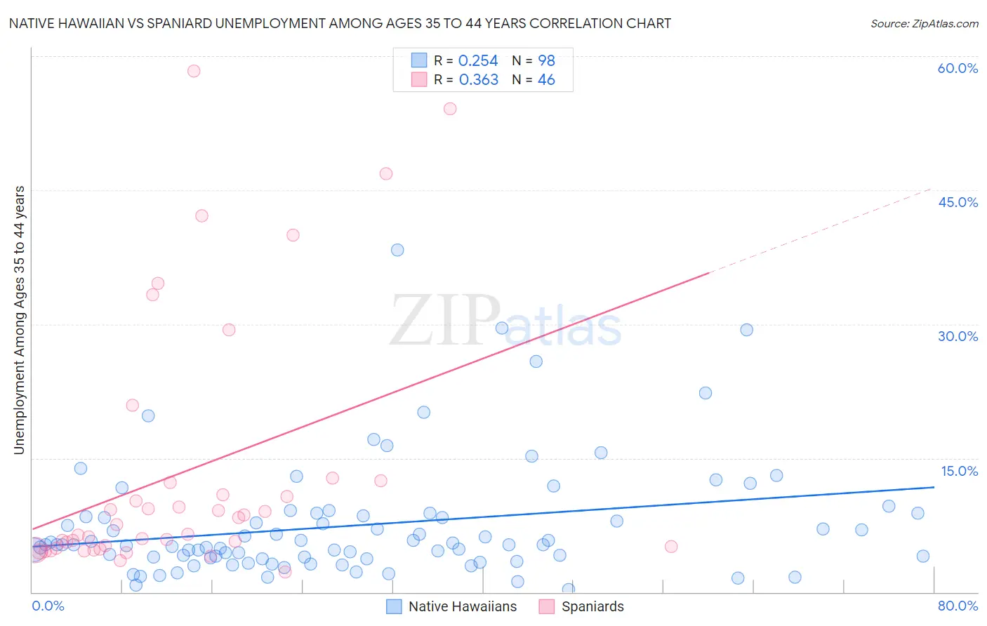 Native Hawaiian vs Spaniard Unemployment Among Ages 35 to 44 years