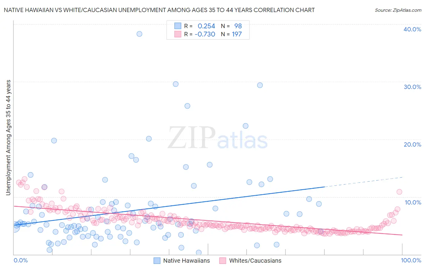 Native Hawaiian vs White/Caucasian Unemployment Among Ages 35 to 44 years