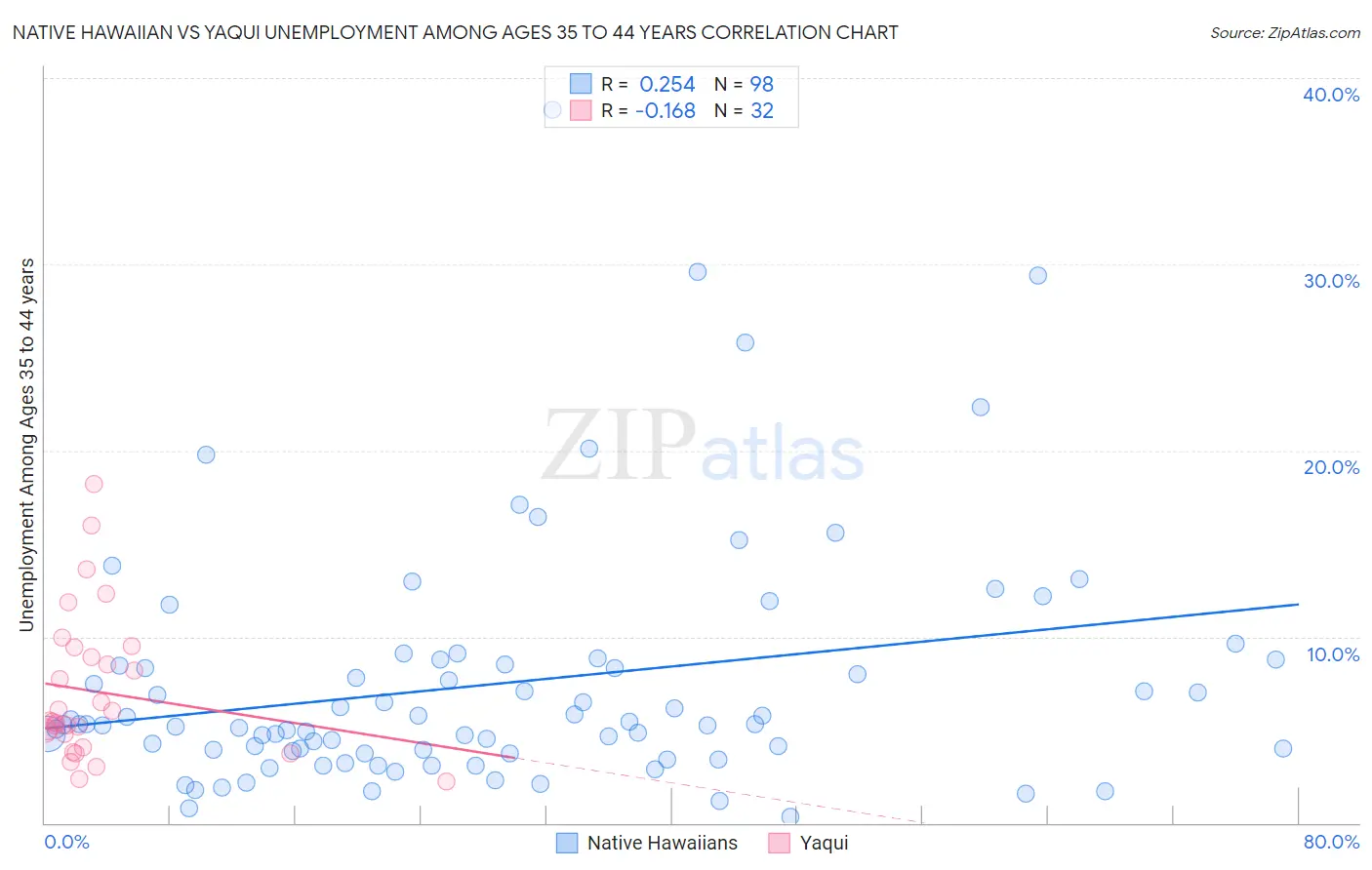 Native Hawaiian vs Yaqui Unemployment Among Ages 35 to 44 years