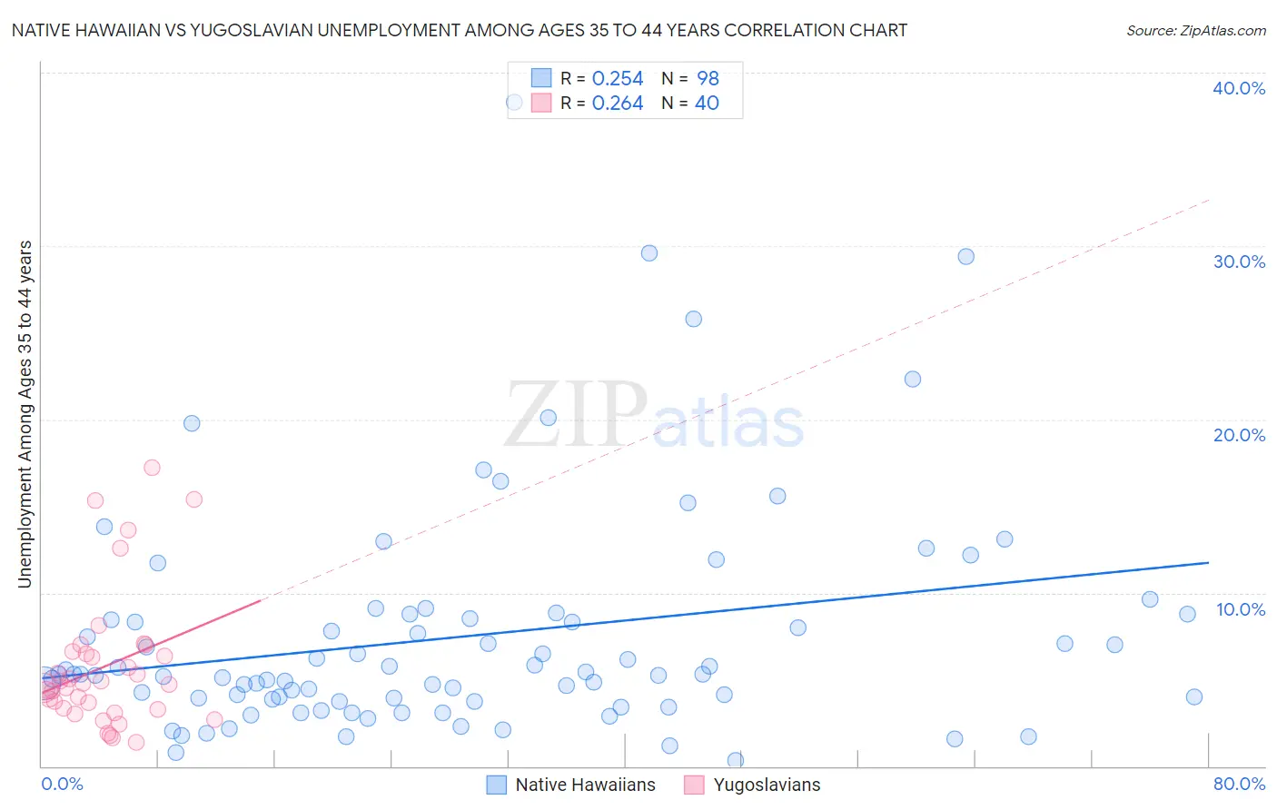 Native Hawaiian vs Yugoslavian Unemployment Among Ages 35 to 44 years