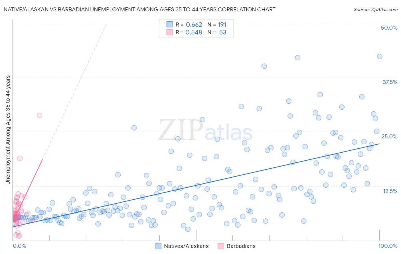Native/Alaskan vs Barbadian Unemployment Among Ages 35 to 44 years