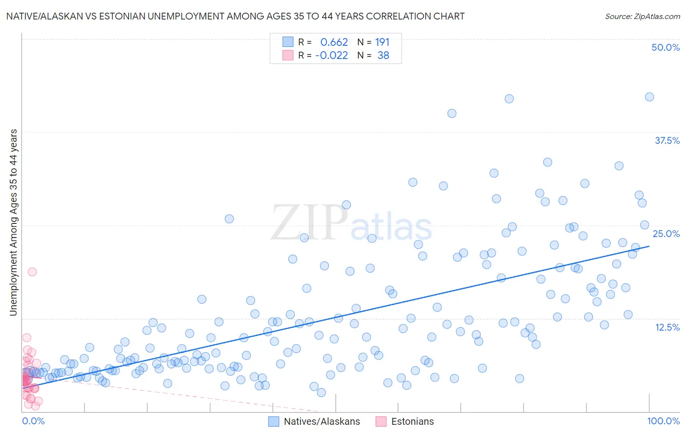 Native/Alaskan vs Estonian Unemployment Among Ages 35 to 44 years