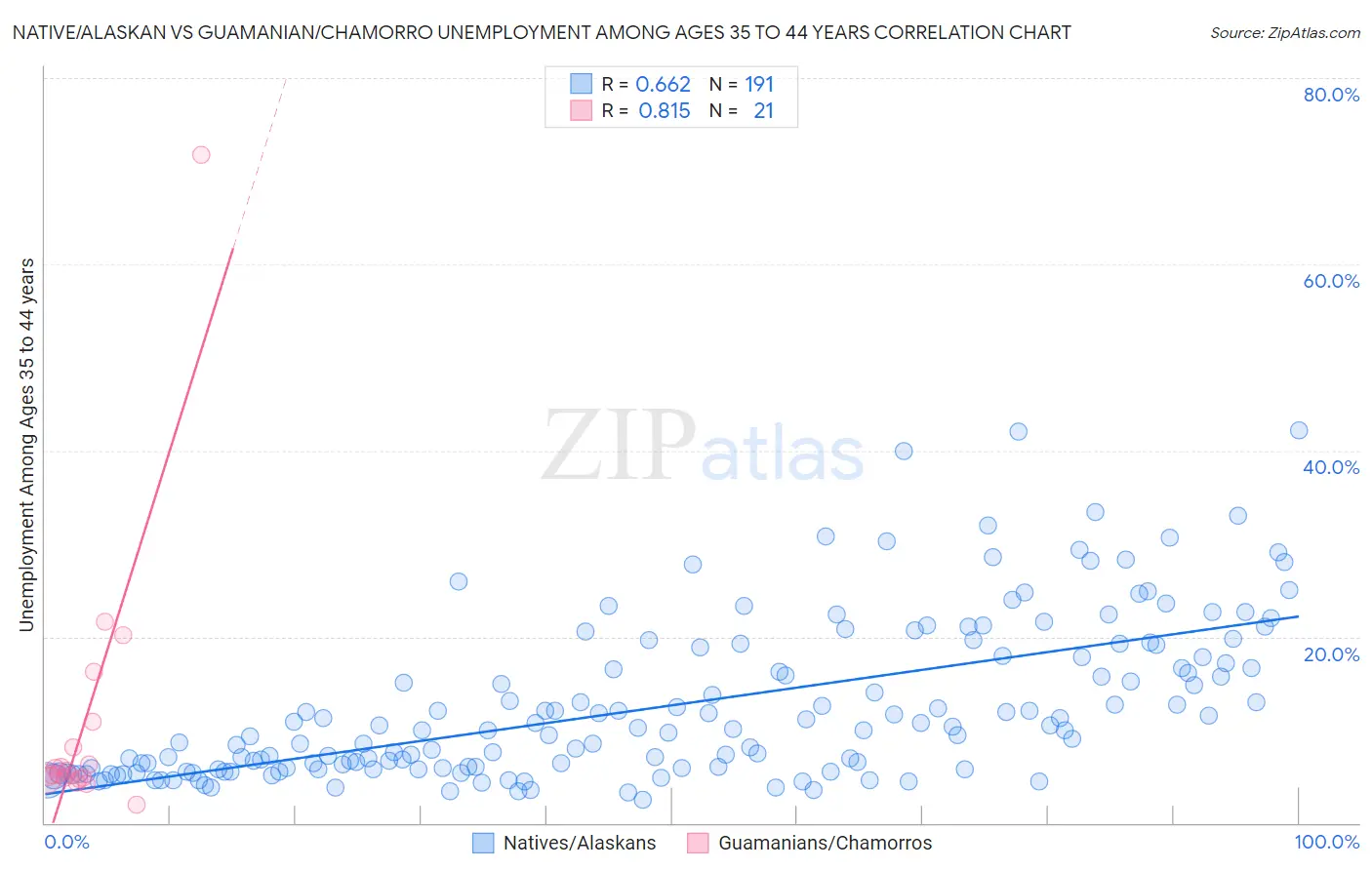 Native/Alaskan vs Guamanian/Chamorro Unemployment Among Ages 35 to 44 years