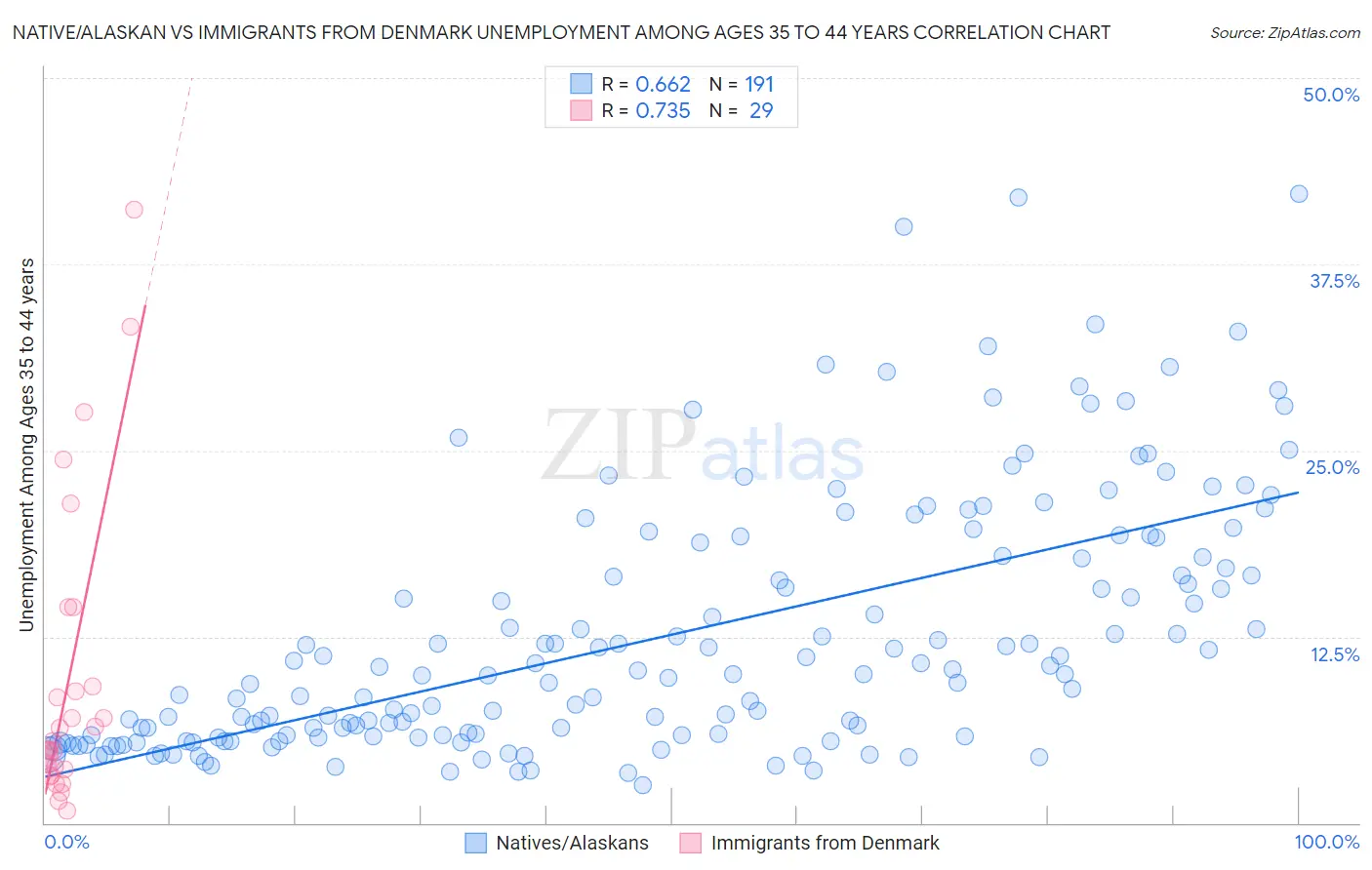 Native/Alaskan vs Immigrants from Denmark Unemployment Among Ages 35 to 44 years