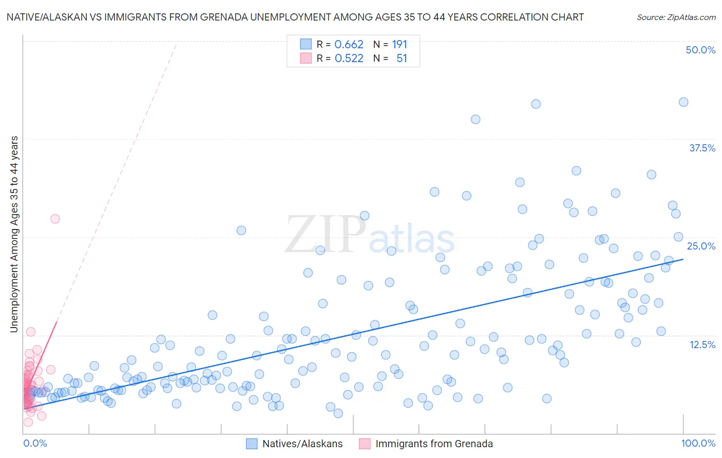 Native/Alaskan vs Immigrants from Grenada Unemployment Among Ages 35 to 44 years