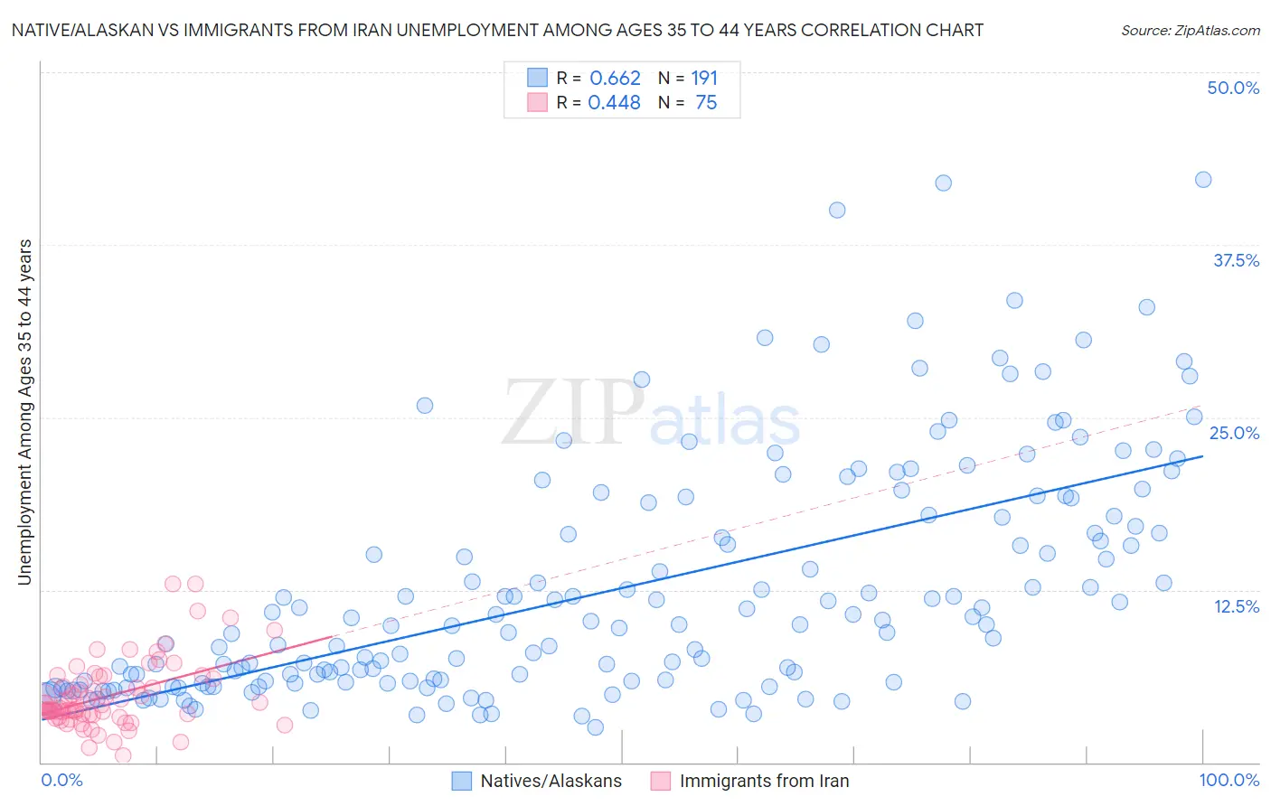 Native/Alaskan vs Immigrants from Iran Unemployment Among Ages 35 to 44 years